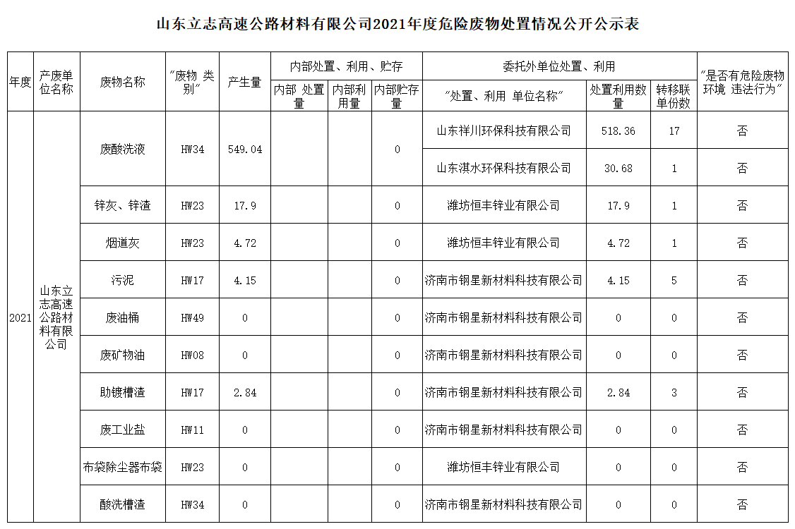 山东立志高速公路材料有限公司2021年度危险废物处置情况公开公示表